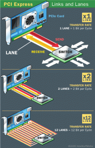 PCIe Lanes