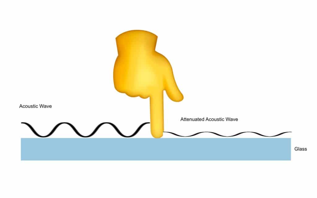 Surface acoustic wave touch screen
